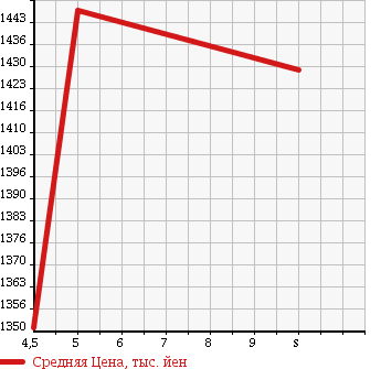 Аукционная статистика: График изменения цены DAIHATSU Дайхатсу  WAKE NULL  2018 660 LA700S G TURBO LEISURE ED SA2 в зависимости от аукционных оценок