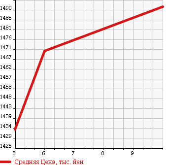 Аукционная статистика: График изменения цены DAIHATSU Дайхатсу  WAKE NULL  2018 660 LA700S G TURBO LEISURE ED SA3 UGP в зависимости от аукционных оценок