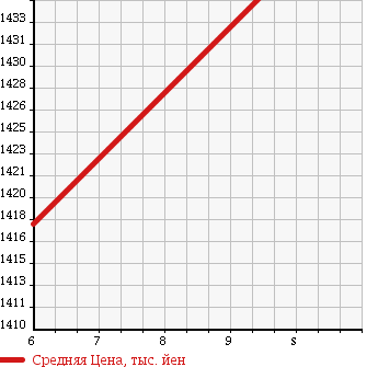 Аукционная статистика: График изменения цены DAIHATSU Дайхатсу  WAKE NULL  2018 660 LA700S G TURBO LEISURE EDITION SA в зависимости от аукционных оценок