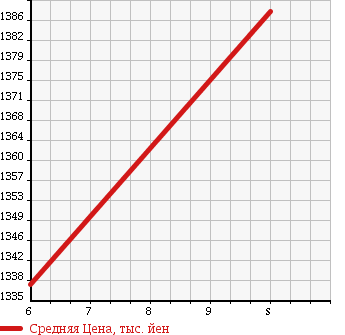 Аукционная статистика: График изменения цены DAIHATSU Дайхатсу  WAKE NULL  2018 660 LA700S G TURBO LEISURE EDITION SA II UGP в зависимости от аукционных оценок