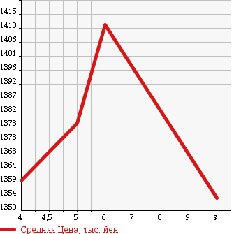 Аукционная статистика: График изменения цены DAIHATSU Дайхатсу  WAKE NULL  2018 660 LA700S G TURBO LEISURE EDITION SA2 в зависимости от аукционных оценок