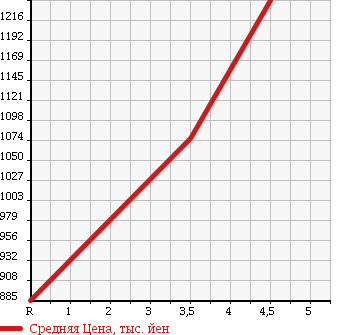 Аукционная статистика: График изменения цены DAIHATSU Дайхатсу  WAKE NULL  2014 660 LA700S G TURBO SA в зависимости от аукционных оценок
