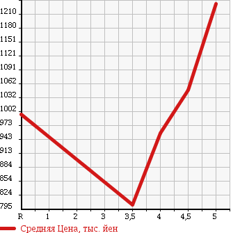 Аукционная статистика: График изменения цены DAIHATSU Дайхатсу  WAKE NULL  2015 660 LA700S G TURBO SA в зависимости от аукционных оценок