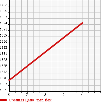 Аукционная статистика: График изменения цены DAIHATSU Дайхатсу  WAKE NULL  2018 660 LA700S G TURBO SA 3 в зависимости от аукционных оценок