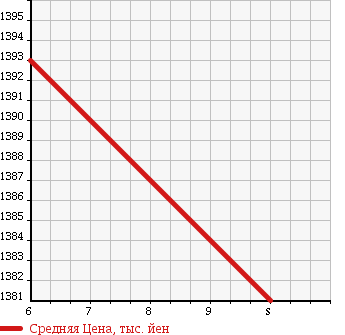 Аукционная статистика: График изменения цены DAIHATSU Дайхатсу  WAKE NULL  2017 660 LA700S G TURBO SA II UGP в зависимости от аукционных оценок