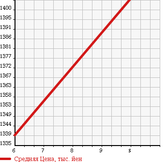 Аукционная статистика: График изменения цены DAIHATSU Дайхатсу  WAKE NULL  2018 660 LA700S G TURBO SA II UP GRADE PACK в зависимости от аукционных оценок