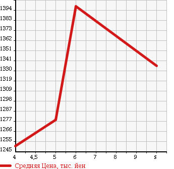 Аукционная статистика: График изменения цены DAIHATSU Дайхатсу  WAKE NULL  2017 660 LA700S G TURBO SA. в зависимости от аукционных оценок