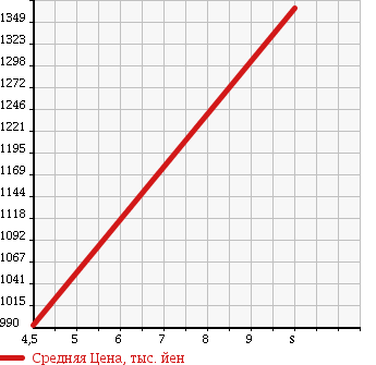 Аукционная статистика: График изменения цены DAIHATSU Дайхатсу  WAKE NULL  2017 660 LA700S G TURBO SA.U в зависимости от аукционных оценок