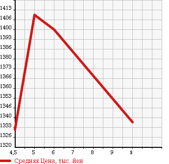 Аукционная статистика: График изменения цены DAIHATSU Дайхатсу  WAKE NULL  2018 660 LA700S G TURBO SA2 в зависимости от аукционных оценок
