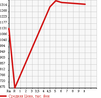 Аукционная статистика: График изменения цены DAIHATSU Дайхатсу  WAKE NULL  2017 660 LA700S G TURBO SA2 UGP в зависимости от аукционных оценок