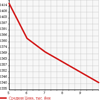 Аукционная статистика: График изменения цены DAIHATSU Дайхатсу  WAKE NULL  2018 660 LA700S G TURBO SA2 UGP в зависимости от аукционных оценок
