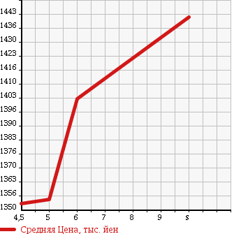 Аукционная статистика: График изменения цены DAIHATSU Дайхатсу  WAKE NULL  2018 660 LA700S G TURBO SA3 UG2 в зависимости от аукционных оценок