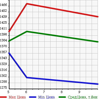 Аукционная статистика: График изменения цены DAIHATSU Дайхатсу  WAKE NULL  2018 660 LA700S G TURBO SA3 UGP в зависимости от аукционных оценок