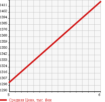 Аукционная статистика: График изменения цены DAIHATSU Дайхатсу  WAKE NULL  2018 660 LA700S G TURBO SA3 UP GRADE P в зависимости от аукционных оценок