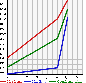 Аукционная статистика: График изменения цены DAIHATSU Дайхатсу  WAKE NULL  2015 660 LA700S G_SA в зависимости от аукционных оценок