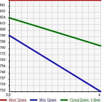 Аукционная статистика: График изменения цены DAIHATSU Дайхатсу  WAKE NULL  2015 660 LA700S L[SA] в зависимости от аукционных оценок