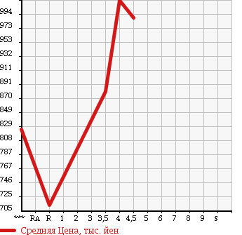 Аукционная статистика: График изменения цены DAIHATSU Дайхатсу  WAKE NULL  2015 660 LA700S L в зависимости от аукционных оценок