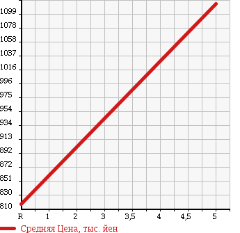 Аукционная статистика: График изменения цены DAIHATSU Дайхатсу  WAKE NULL  2016 660 LA700S L в зависимости от аукционных оценок