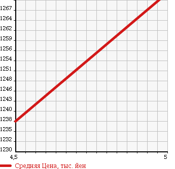 Аукционная статистика: График изменения цены DAIHATSU Дайхатсу  WAKE NULL  2018 660 LA700S L LEISURE EDITION SA. в зависимости от аукционных оценок