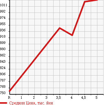Аукционная статистика: График изменения цены DAIHATSU Дайхатсу  WAKE NULL  2014 660 LA700S L SA в зависимости от аукционных оценок