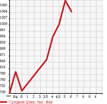 Аукционная статистика: График изменения цены DAIHATSU Дайхатсу  WAKE NULL  2015 660 LA700S L SA в зависимости от аукционных оценок