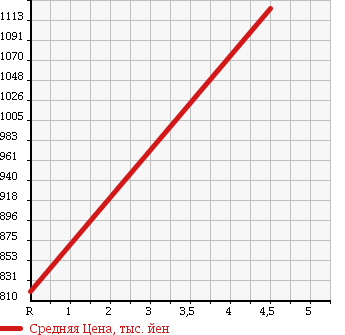 Аукционная статистика: График изменения цены DAIHATSU Дайхатсу  WAKE NULL  2016 660 LA700S L SA в зависимости от аукционных оценок