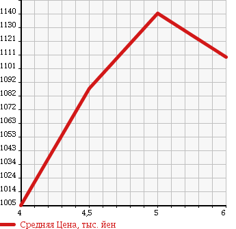 Аукционная статистика: График изменения цены DAIHATSU Дайхатсу  WAKE NULL  2016 660 LA700S L SA2 в зависимости от аукционных оценок