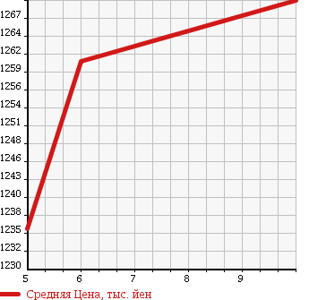 Аукционная статистика: График изменения цены DAIHATSU Дайхатсу  WAKE NULL  2017 660 LA700S L SA2 UGP в зависимости от аукционных оценок