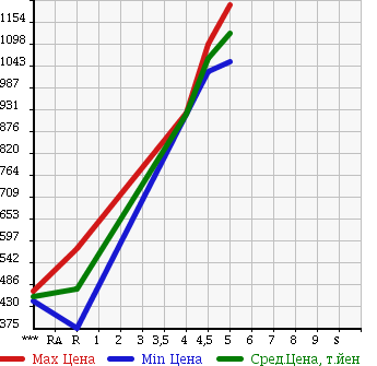 Аукционная статистика: График изменения цены DAIHATSU Дайхатсу  WAKE NULL  2015 660 LA700S LFA IN SELECTION SA в зависимости от аукционных оценок