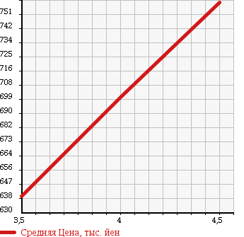 Аукционная статистика: График изменения цены DAIHATSU Дайхатсу  WAKE NULL  2014 660 LA700S L_SA в зависимости от аукционных оценок