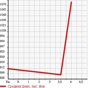 Аукционная статистика: График изменения цены DAIHATSU Дайхатсу  WAKE NULL  2015 660 LA700S L_SA в зависимости от аукционных оценок
