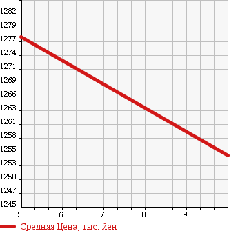 Аукционная статистика: График изменения цены DAIHATSU Дайхатсу  WAKE NULL  2018 660 LA700S L_SA2 в зависимости от аукционных оценок