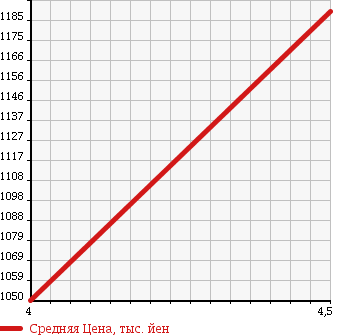 Аукционная статистика: График изменения цены DAIHATSU Дайхатсу  WAKE NULL  2015 660 LA700S TCTB G SA в зависимости от аукционных оценок