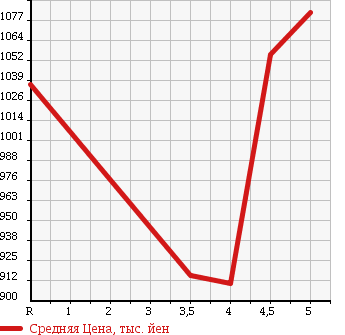 Аукционная статистика: График изменения цены DAIHATSU Дайхатсу  WAKE NULL  2015 660 LA700S X в зависимости от аукционных оценок