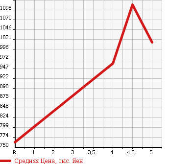 Аукционная статистика: График изменения цены DAIHATSU Дайхатсу  WAKE NULL  2014 660 LA700S X SA в зависимости от аукционных оценок