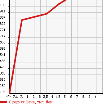 Аукционная статистика: График изменения цены DAIHATSU Дайхатсу  WAKE NULL  2015 660 LA700S X SA в зависимости от аукционных оценок