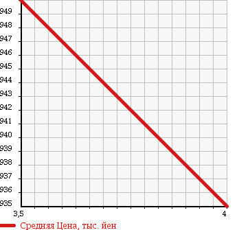 Аукционная статистика: График изменения цены DAIHATSU Дайхатсу  WAKE NULL  2015 660 LA700S X TURBO в зависимости от аукционных оценок