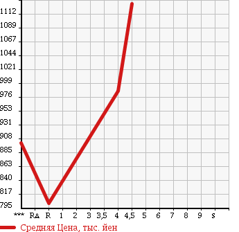 Аукционная статистика: График изменения цены DAIHATSU Дайхатсу  WAKE NULL  2015 660 LA700S XFA IN SELECTION SA в зависимости от аукционных оценок