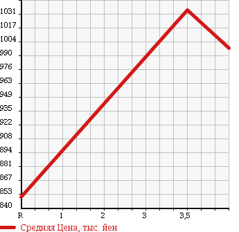 Аукционная статистика: График изменения цены DAIHATSU Дайхатсу  WAKE NULL  2014 660 LA700S X_SA в зависимости от аукционных оценок