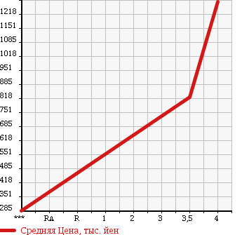 Аукционная статистика: График изменения цены DAIHATSU Дайхатсу  WAKE NULL  2014 660 LA710S 4WD G SA в зависимости от аукционных оценок