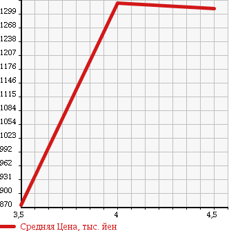 Аукционная статистика: График изменения цены DAIHATSU Дайхатсу  WAKE NULL  2015 660 LA710S 4WD G SA в зависимости от аукционных оценок