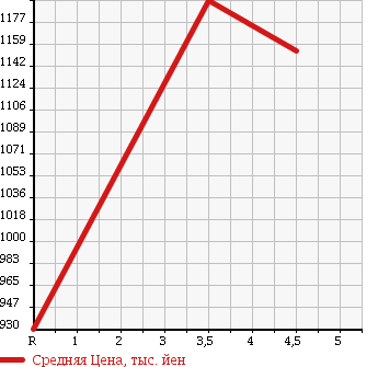Аукционная статистика: График изменения цены DAIHATSU Дайхатсу  WAKE NULL  2015 660 LA710S 4WD L SA в зависимости от аукционных оценок