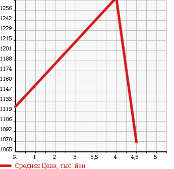 Аукционная статистика: График изменения цены DAIHATSU Дайхатсу  WAKE NULL  2015 660 LA710S G SA 4WD в зависимости от аукционных оценок