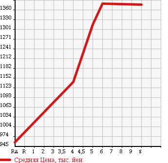 Аукционная статистика: График изменения цены DAIHATSU Дайхатсу  WAKE NULL  2017 660 LA710S L SA2 4WD в зависимости от аукционных оценок