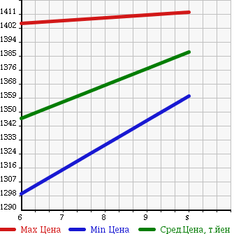 Аукционная статистика: График изменения цены DAIHATSU Дайхатсу  WAKE NULL  2018 660 LA710S L SA3 4WD в зависимости от аукционных оценок