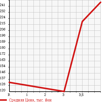 Аукционная статистика: График изменения цены DAIHATSU Дайхатсу  MIDGET II Миджет 2  1998 660 K100C в зависимости от аукционных оценок