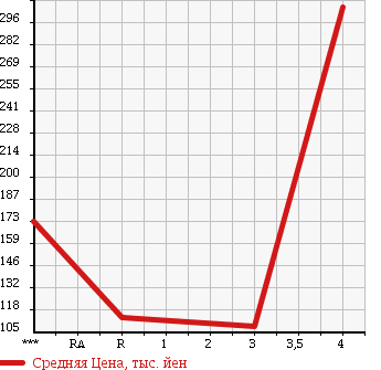 Аукционная статистика: График изменения цены DAIHATSU Дайхатсу  MIDGET II Миджет 2  1997 660 K100C CARGO R TYPE в зависимости от аукционных оценок