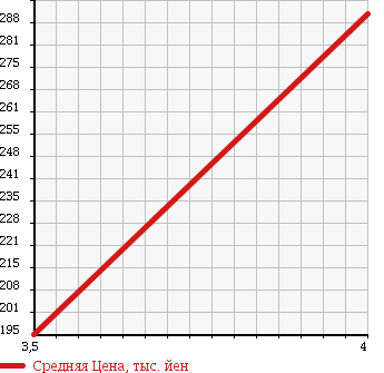 Аукционная статистика: График изменения цены DAIHATSU Дайхатсу  MIDGET II Миджет 2  1998 660 K100C CUSTOM COVER LI в зависимости от аукционных оценок