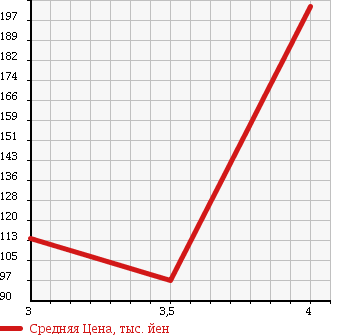 Аукционная статистика: График изменения цены DAIHATSU Дайхатсу  MIDGET II Миджет 2  1997 660 K100P в зависимости от аукционных оценок