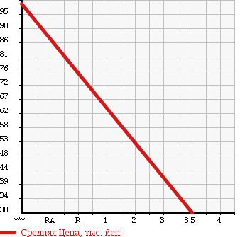 Аукционная статистика: График изменения цены DAIHATSU Дайхатсу  MIDGET II Миджет 2  1996 660 K100P D в зависимости от аукционных оценок